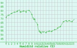 Courbe de l'humidit relative pour Preonzo (Sw)