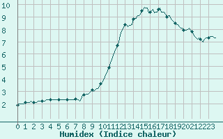 Courbe de l'humidex pour Montredon des Corbires (11)