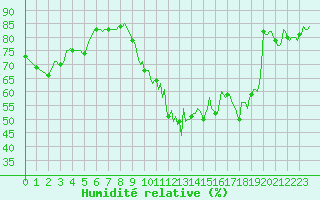 Courbe de l'humidit relative pour Puissalicon (34)