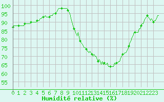 Courbe de l'humidit relative pour La Lande-sur-Eure (61)