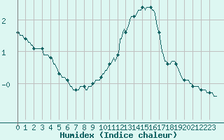 Courbe de l'humidex pour Connerr (72)