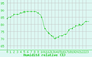 Courbe de l'humidit relative pour Mirepoix (09)