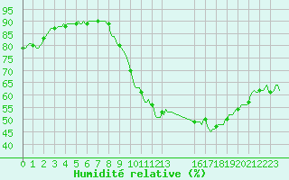 Courbe de l'humidit relative pour Corbas (69)