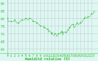 Courbe de l'humidit relative pour Jussy (02)
