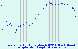 Courbe de tempratures pour Gros-Rderching (57)