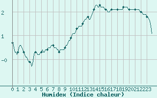 Courbe de l'humidex pour Gros-Rderching (57)