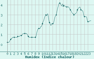 Courbe de l'humidex pour Bridel (Lu)