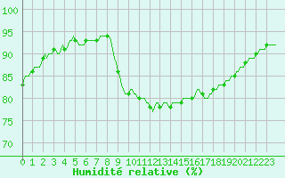 Courbe de l'humidit relative pour Sainte-Ouenne (79)