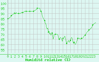 Courbe de l'humidit relative pour Muirancourt (60)