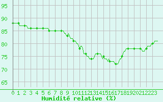 Courbe de l'humidit relative pour Saint-Nazaire-d'Aude (11)