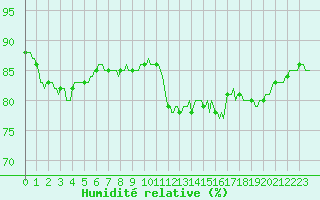 Courbe de l'humidit relative pour Renwez (08)
