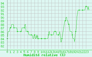 Courbe de l'humidit relative pour Faulx-les-Tombes (Be)