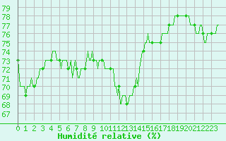 Courbe de l'humidit relative pour Priay (01)