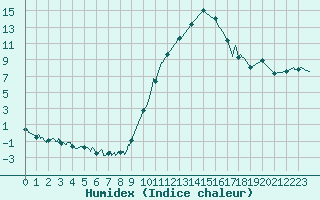 Courbe de l'humidex pour Orange (84)