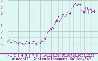 Courbe du refroidissement olien pour Castres-Nord (81)