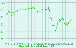 Courbe de l'humidit relative pour Besn (44)