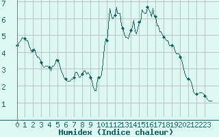 Courbe de l'humidex pour Grimentz (Sw)