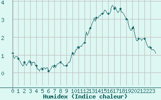 Courbe de l'humidex pour Ciudad Real (Esp)