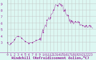 Courbe du refroidissement olien pour Mirepoix (09)