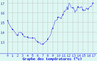 Courbe de tempratures pour Le Grand-Pressigny (37)