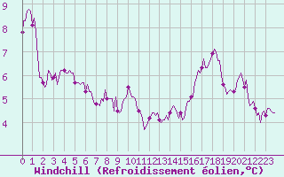 Courbe du refroidissement olien pour Mirebeau (86)