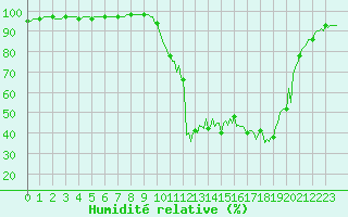 Courbe de l'humidit relative pour Selonnet (04)