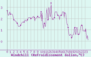 Courbe du refroidissement olien pour Mazinghem (62)