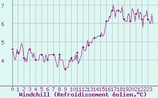 Courbe du refroidissement olien pour Assesse (Be)