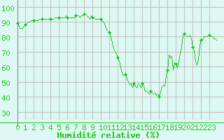 Courbe de l'humidit relative pour Bourg-Saint-Andol (07)