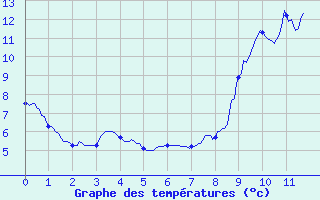 Courbe de tempratures pour Issanlas - Peyrebeille (07)