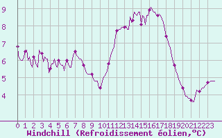 Courbe du refroidissement olien pour Kernascleden (56)