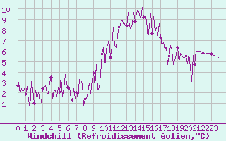 Courbe du refroidissement olien pour Ploeren (56)