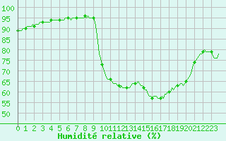 Courbe de l'humidit relative pour Herserange (54)