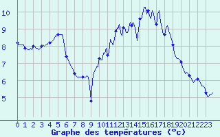 Courbe de tempratures pour Chatelus-Malvaleix (23)
