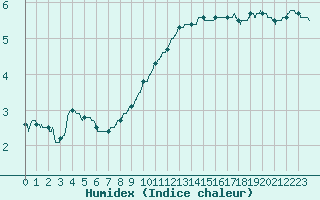 Courbe de l'humidex pour Montauban (82)