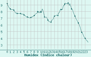 Courbe de l'humidex pour Pinsot (38)