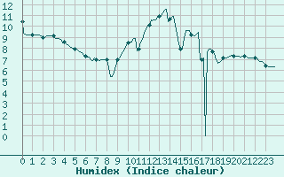 Courbe de l'humidex pour Paris Saint-Germain-des-Prs (75)