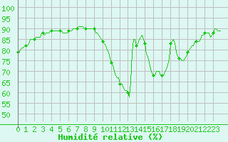Courbe de l'humidit relative pour Vliermaal-Kortessem (Be)