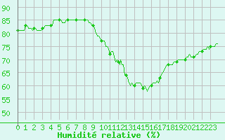 Courbe de l'humidit relative pour Seichamps (54)