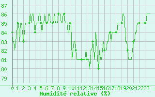 Courbe de l'humidit relative pour Sallanches (74)