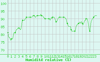 Courbe de l'humidit relative pour Orschwiller (67)