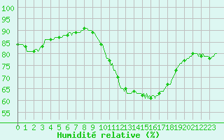 Courbe de l'humidit relative pour Saint-Brevin (44)