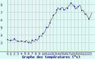 Courbe de tempratures pour Grimentz (Sw)