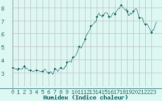 Courbe de l'humidex pour Grimentz (Sw)