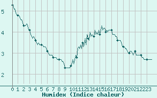 Courbe de l'humidex pour Leign-les-Bois (86)