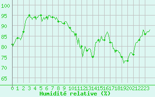 Courbe de l'humidit relative pour Lignerolles (03)
