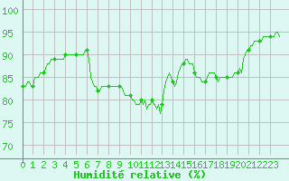 Courbe de l'humidit relative pour Vendme (41)