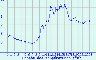 Courbe de tempratures pour Lauzerte (82)