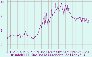 Courbe du refroidissement olien pour Verges (Esp)