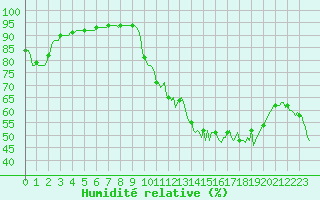 Courbe de l'humidit relative pour Luzinay (38)